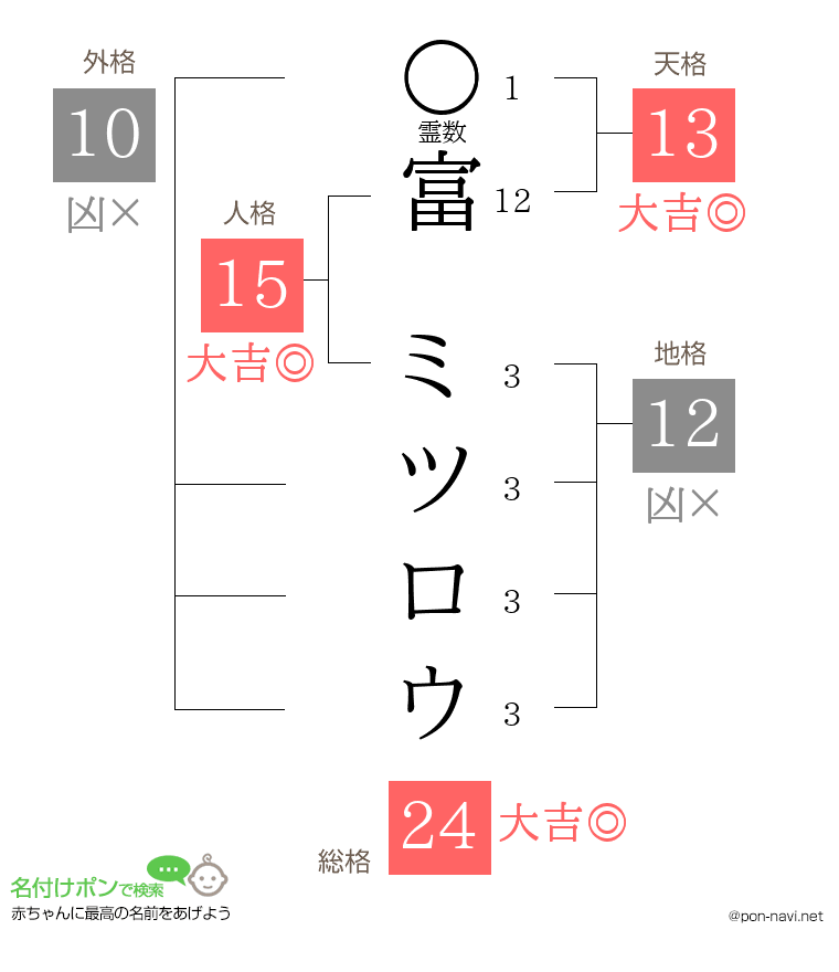 富 ミツロウさんの姓名判断結果