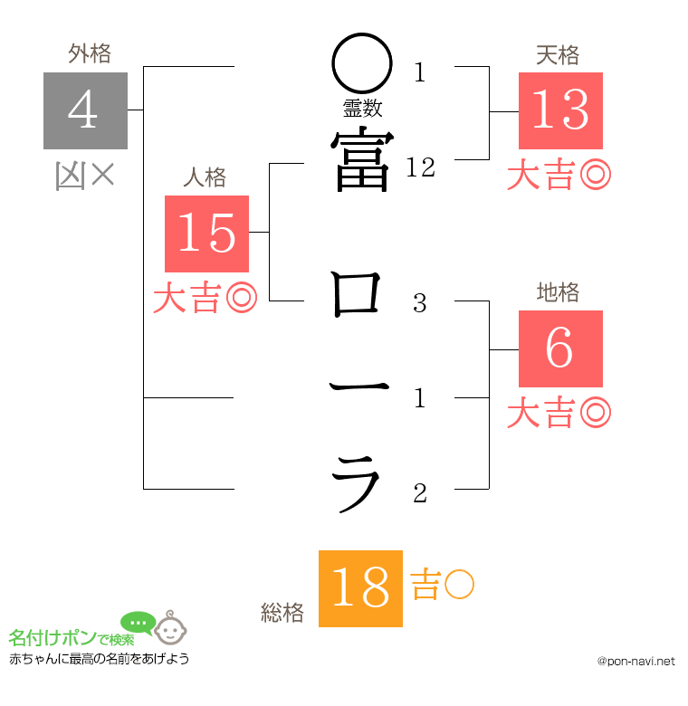 富 ローラさんの姓名判断結果