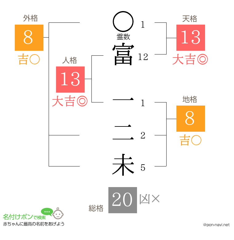 富 一二未さんの姓名判断結果