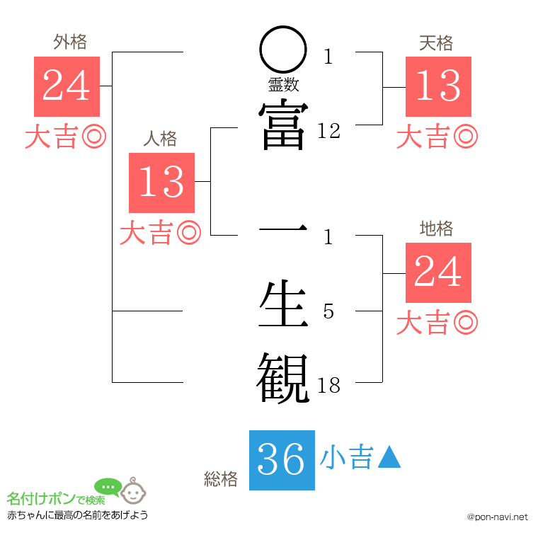 富 一生観さんの姓名判断結果