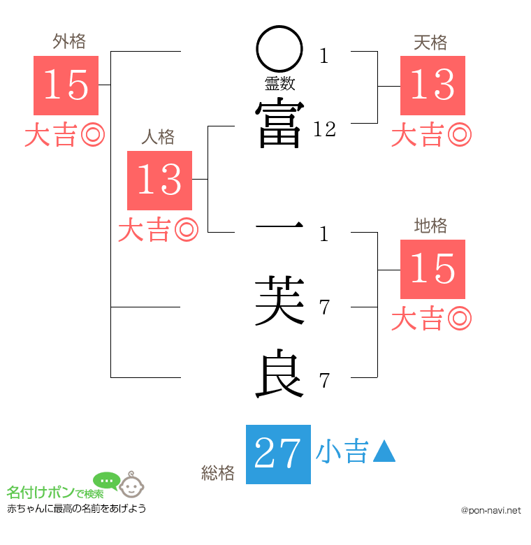 富 一芙良さんの姓名判断結果