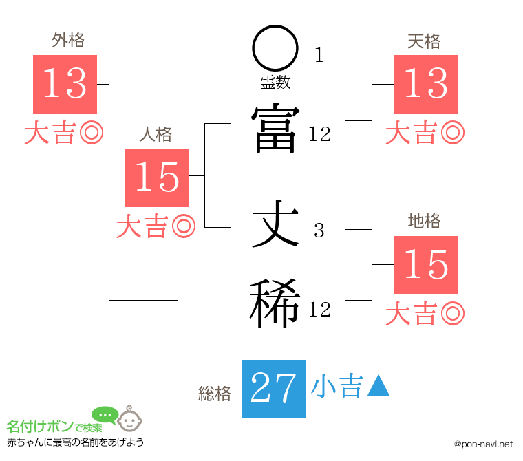 富 丈稀さんの姓名判断結果
