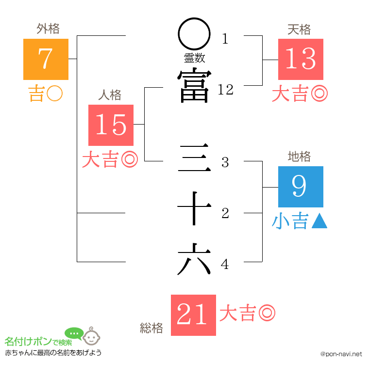 富 三十六さんの姓名判断結果