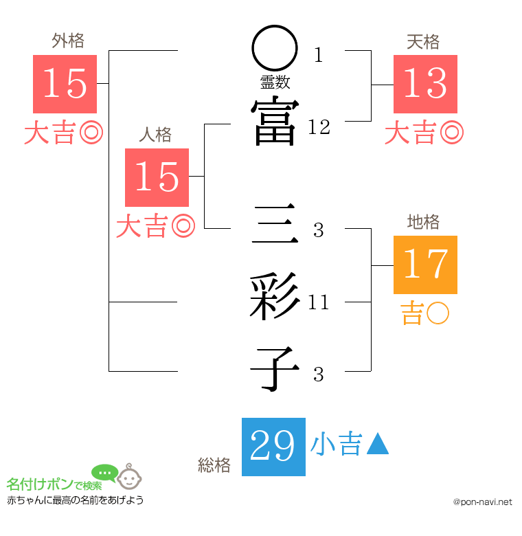 富 三彩子さんの姓名判断結果