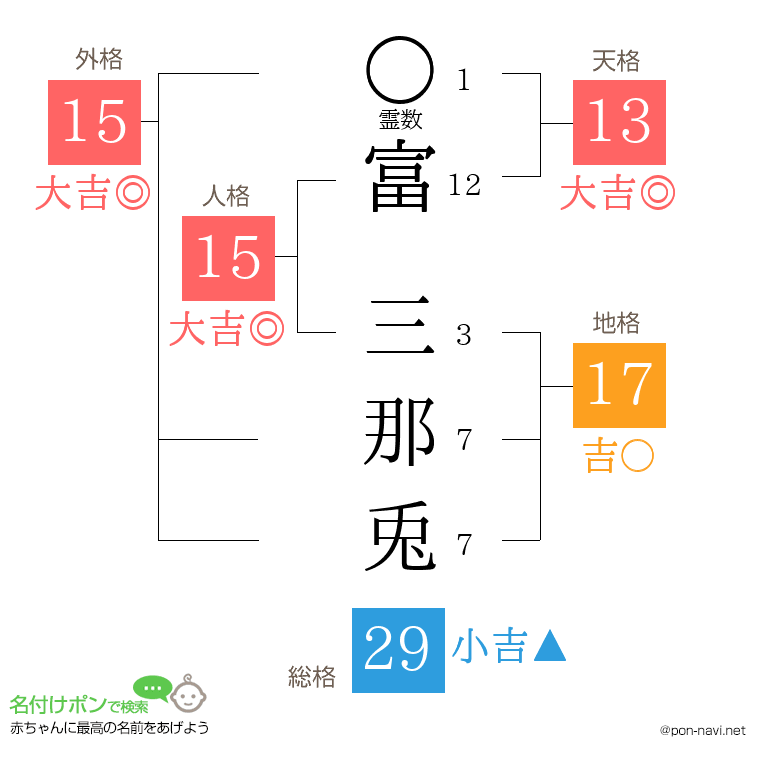 富 三那兎さんの姓名判断結果