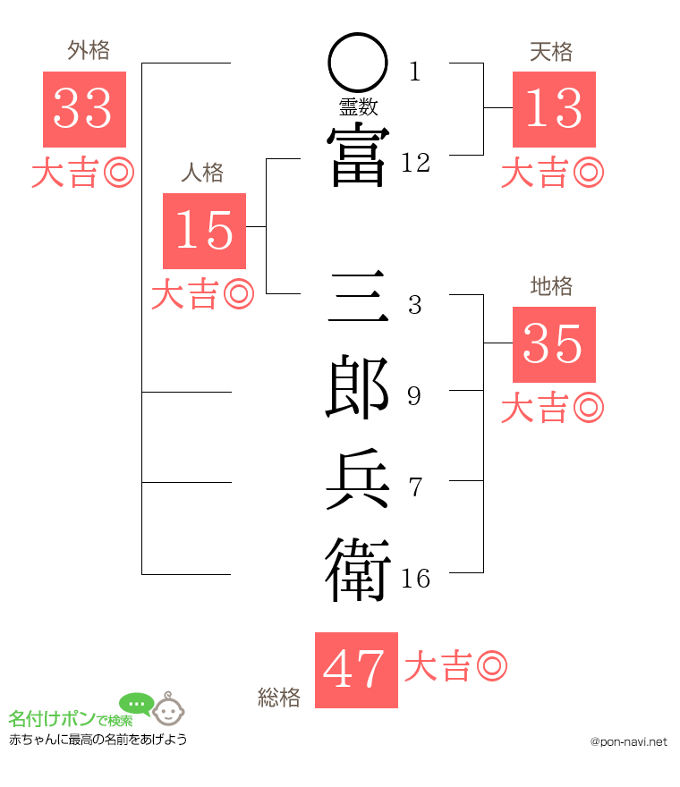 富 三郎兵衛さんの姓名判断結果