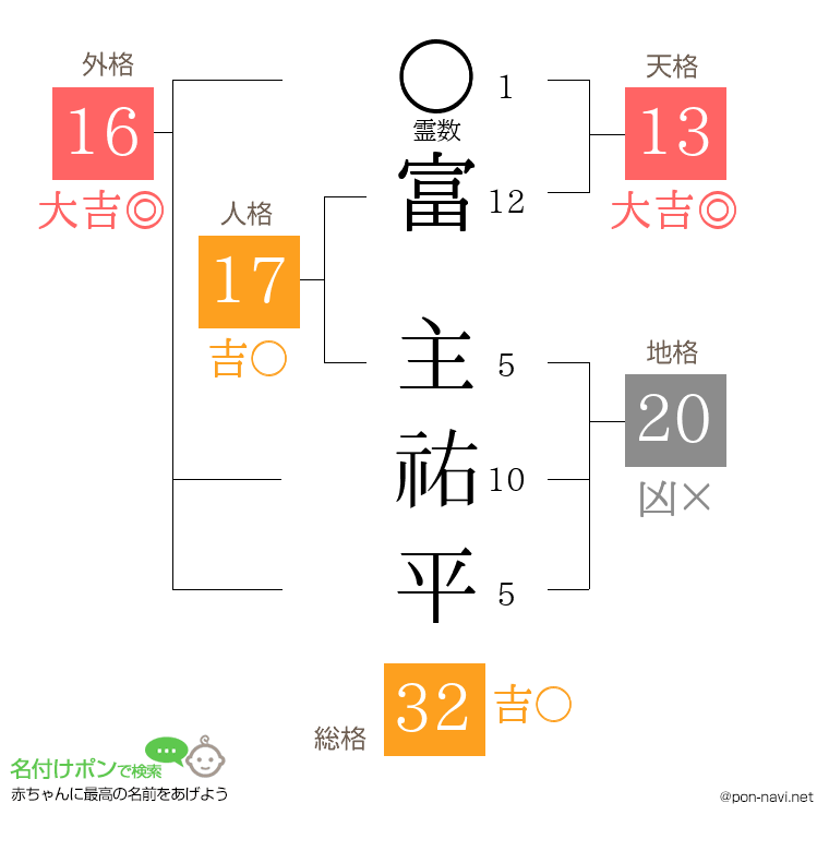 富 主祐平さんの姓名判断結果