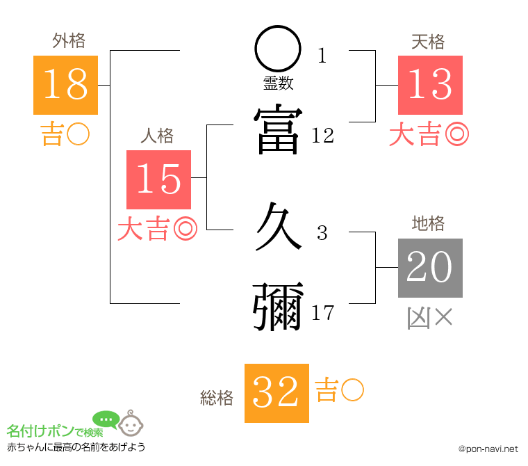 富 久彌さんの姓名判断結果