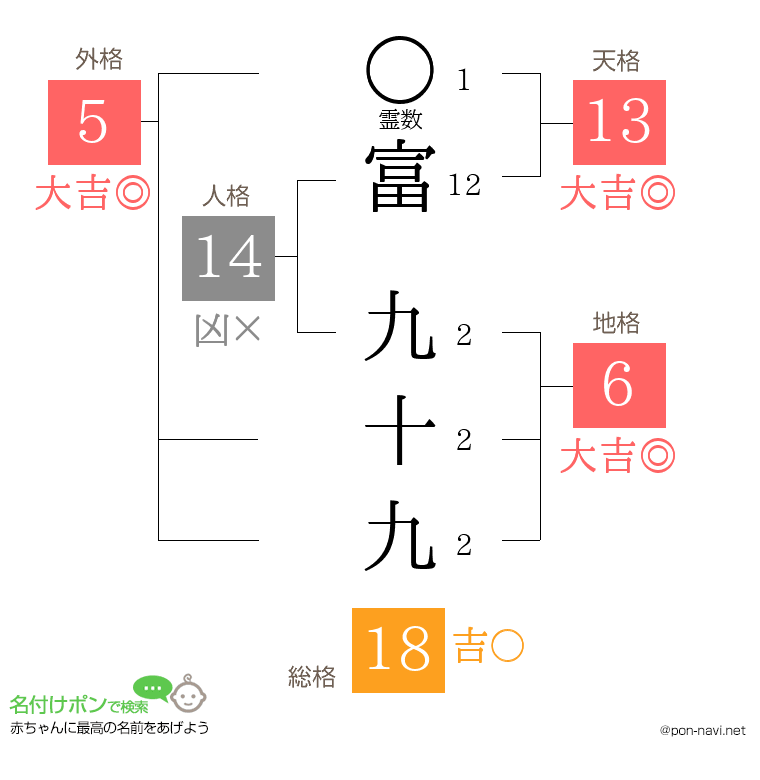 富 九十九さんの姓名判断結果
