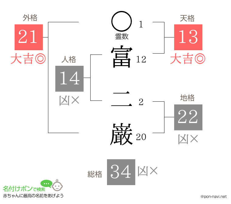 富 二巌さんの姓名判断結果
