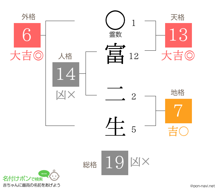 富 二生さんの姓名判断結果