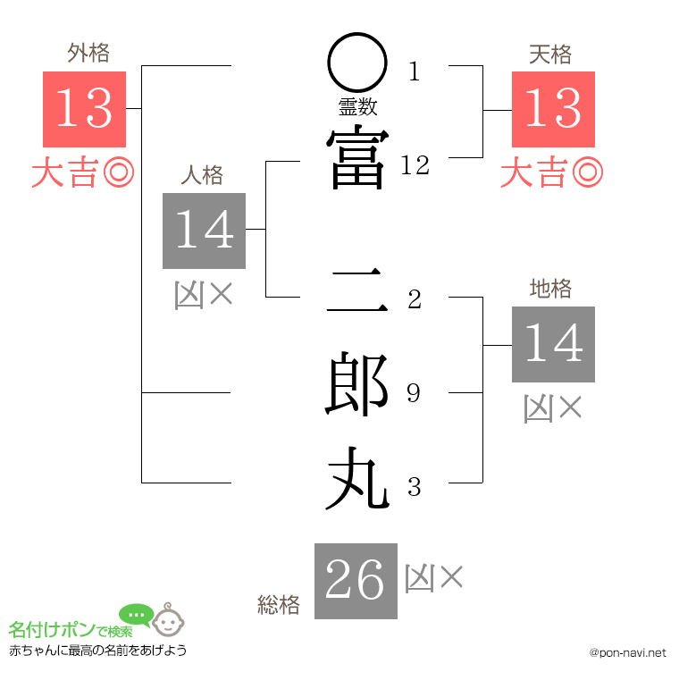 富 二郎丸さんの姓名判断結果