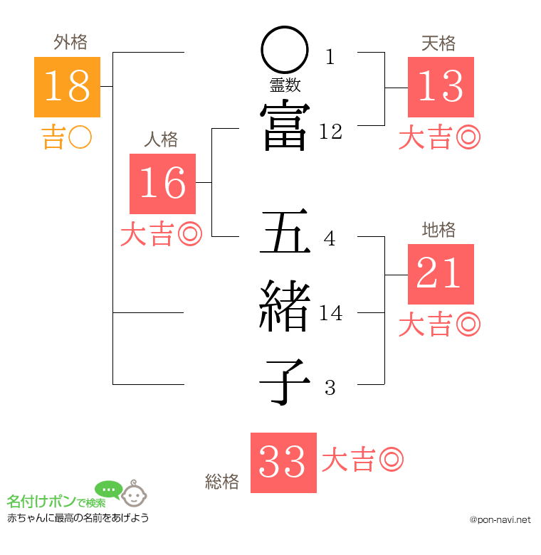 富 五緒子さんの姓名判断結果
