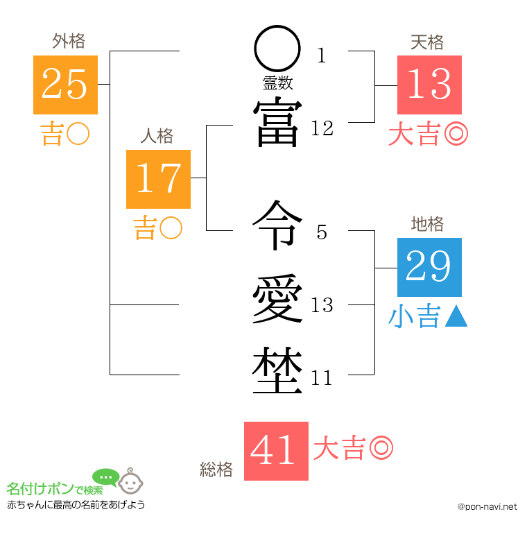 富 令愛埜さんの姓名判断結果
