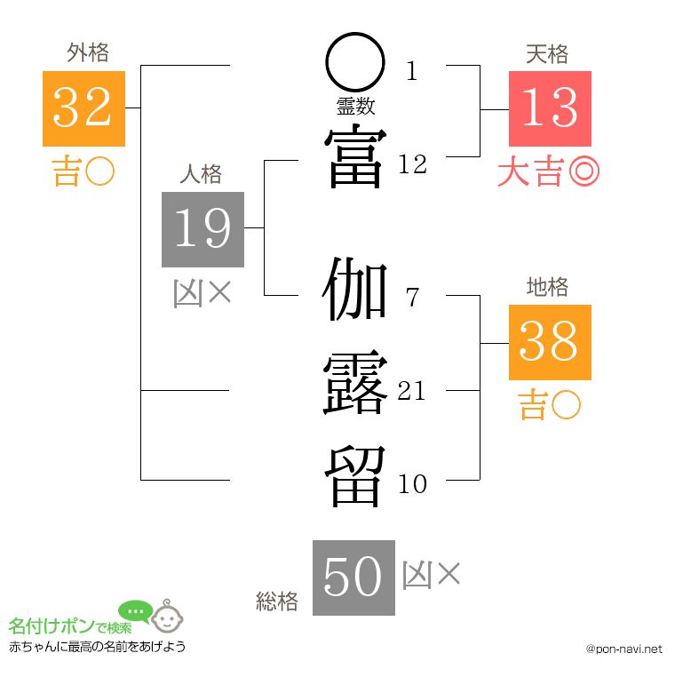 富 伽露留さんの姓名判断結果