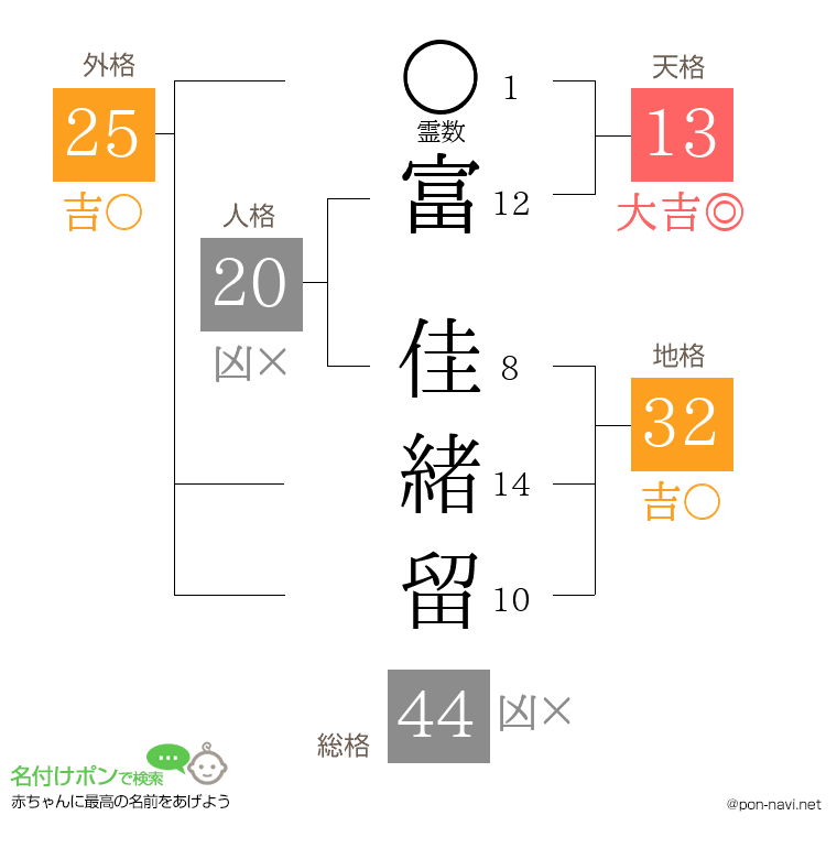 富 佳緒留さんの姓名判断結果