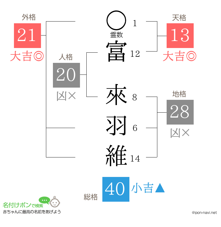 富 來羽維さんの姓名判断結果
