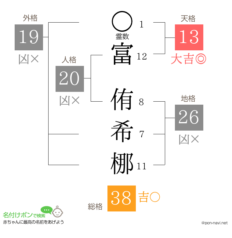 富 侑希梛さんの姓名判断結果