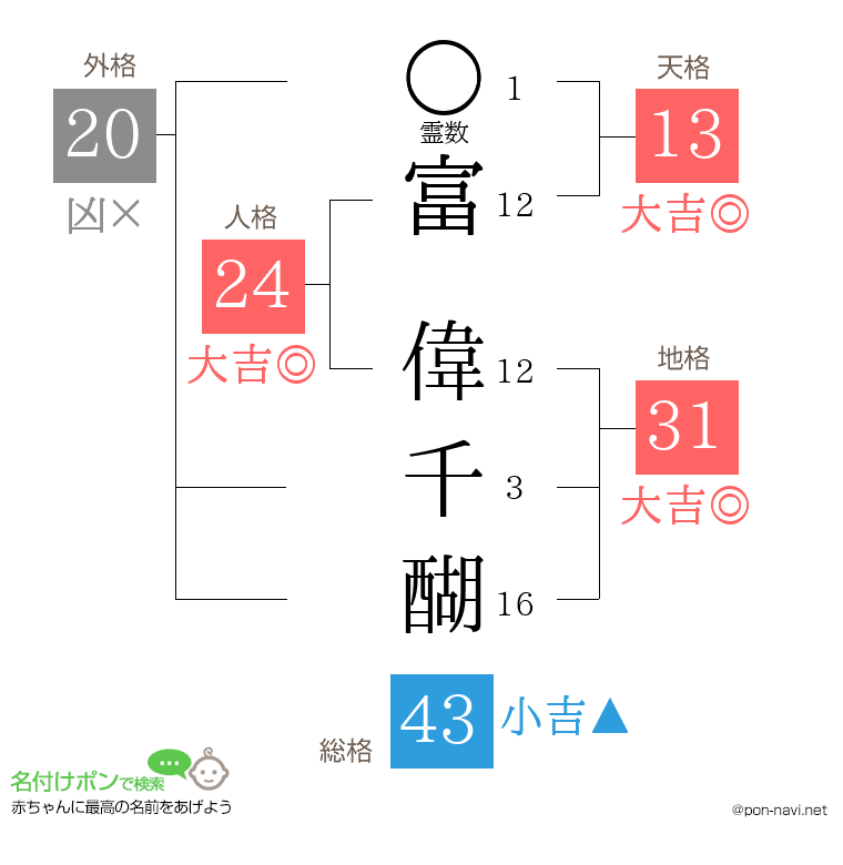 富 偉千醐さんの姓名判断結果