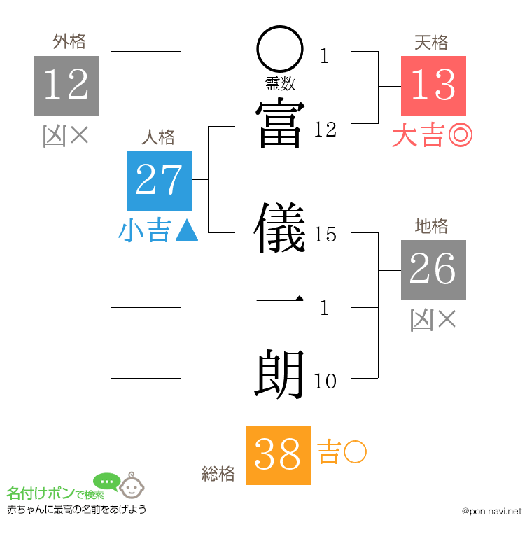 富 儀一朗さんの姓名判断結果