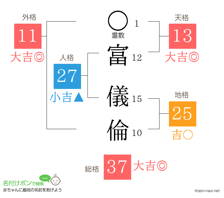 富 儀倫さんの姓名判断結果
