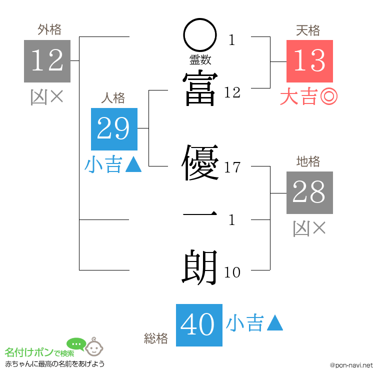 富 優一朗さんの姓名判断結果
