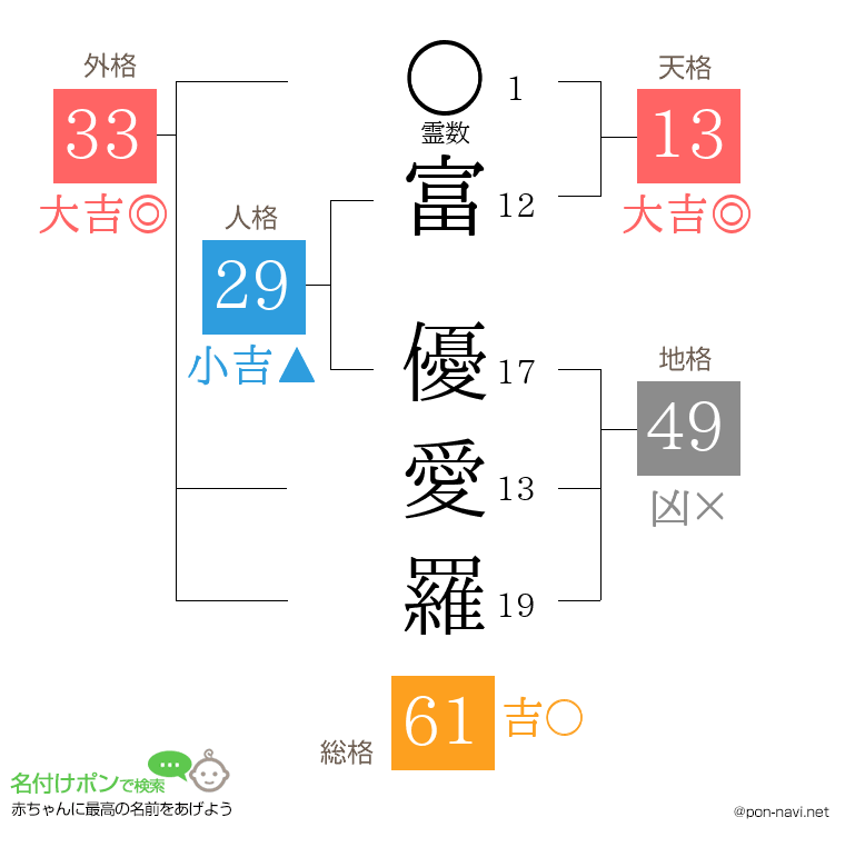 富 優愛羅さんの姓名判断結果