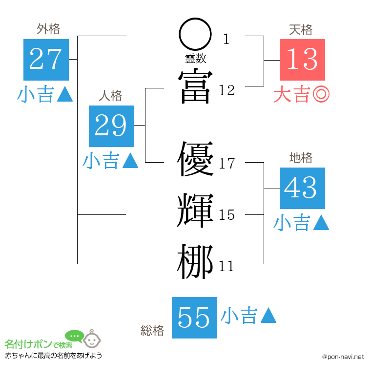富 優輝梛さんの姓名判断結果