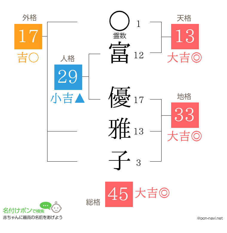 富 優雅子さんの姓名判断結果
