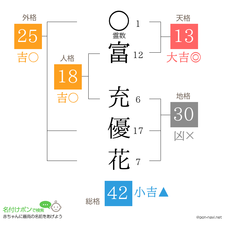 富 充優花さんの姓名判断結果