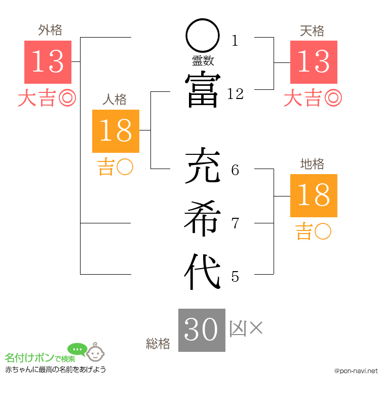 富 充希代さんの姓名判断結果