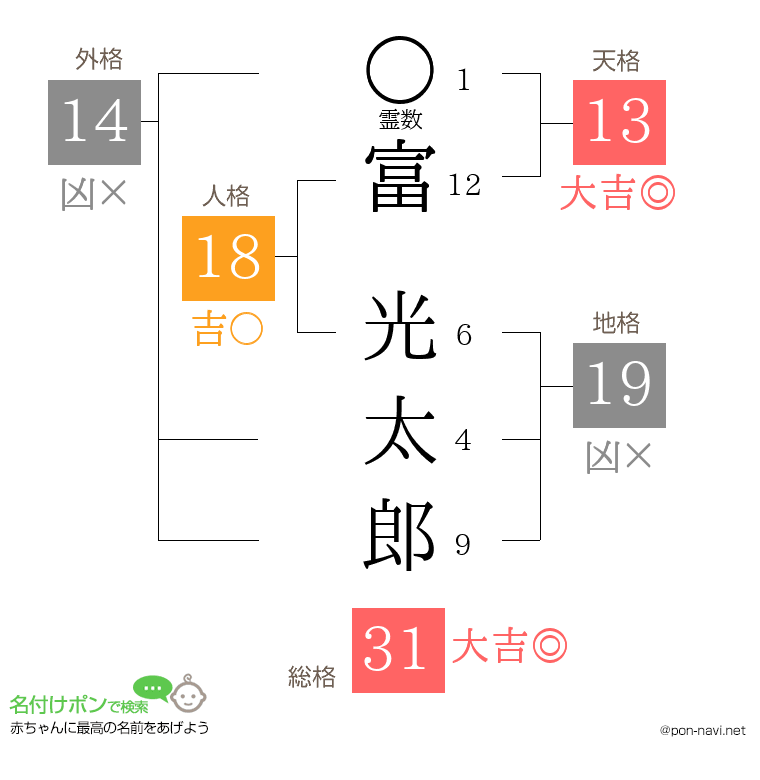 富 光太郎さんの姓名判断結果