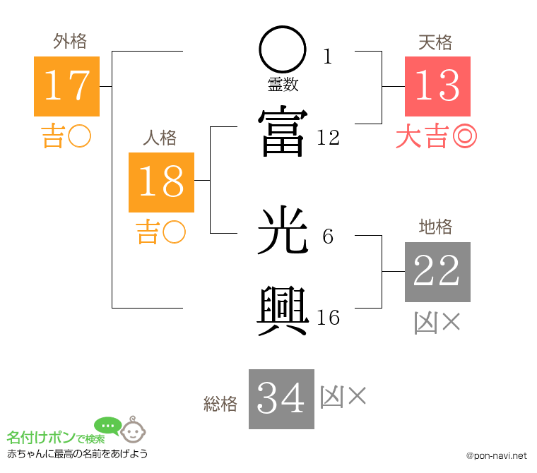 富 光興さんの姓名判断結果
