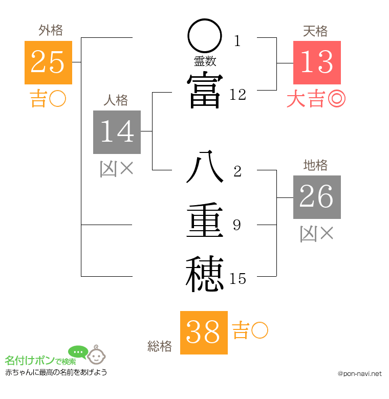 富 八重穂さんの姓名判断結果