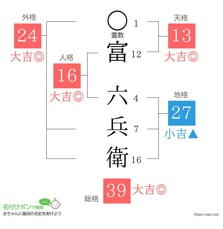 富 六兵衛さんの姓名判断結果
