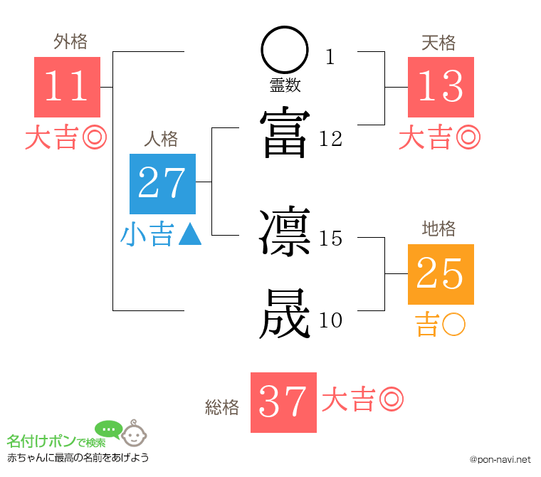 富 凛晟さんの姓名判断結果