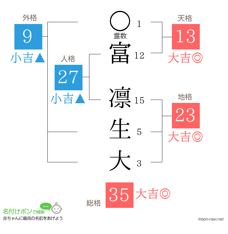 富 凛生大さんの姓名判断結果