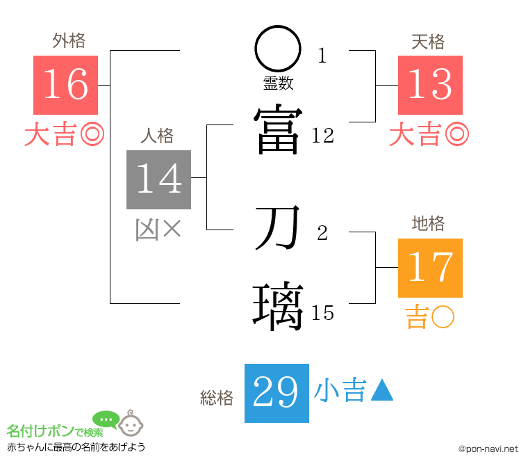 富 刀璃さんの姓名判断結果