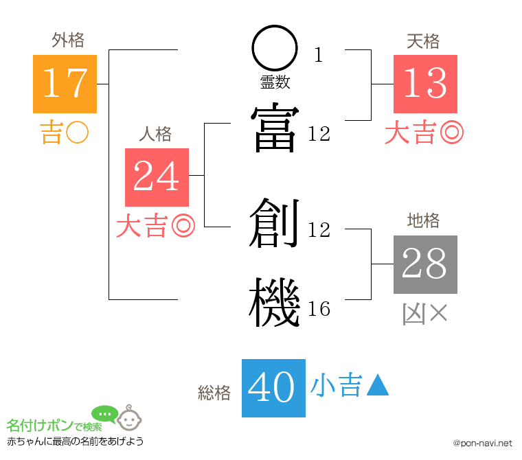 富 創機さんの姓名判断結果