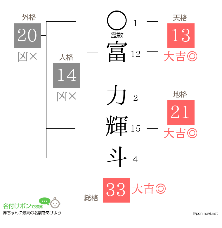 富 力輝斗さんの姓名判断結果