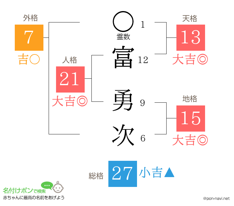 富 勇次さんの姓名判断結果