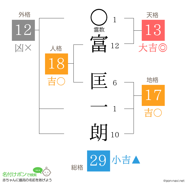 富 匡一朗さんの姓名判断結果