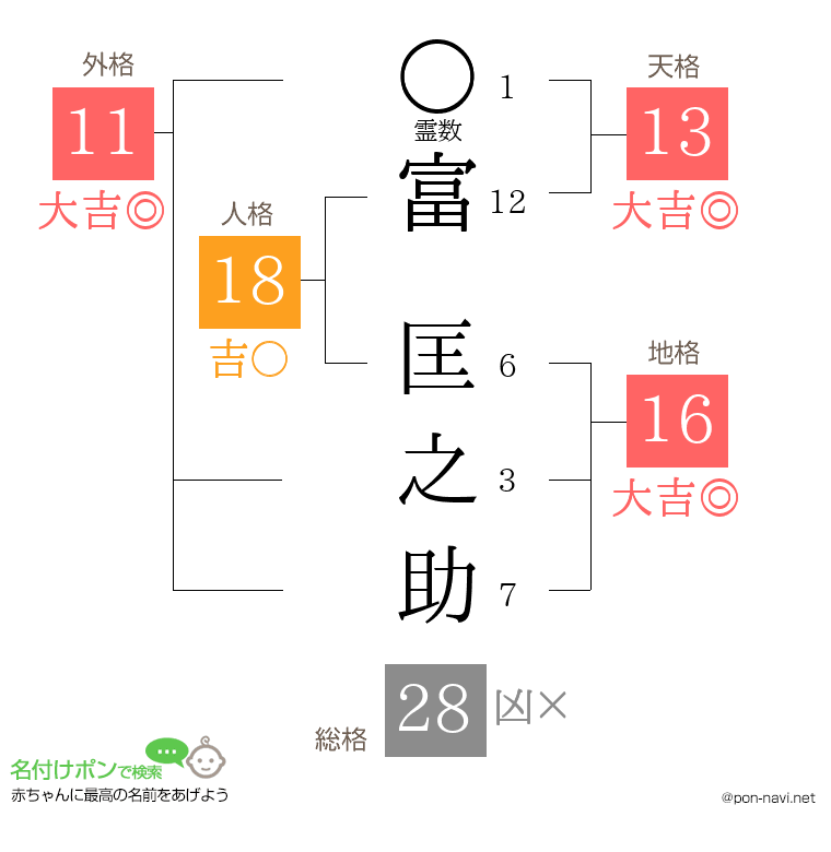 富 匡之助さんの姓名判断結果