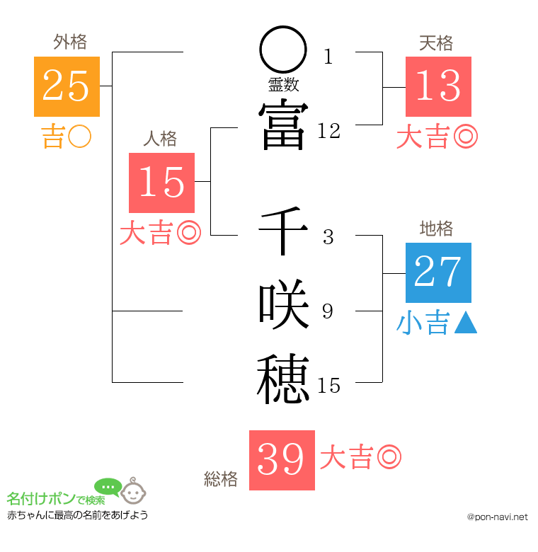 富 千咲穂さんの姓名判断結果