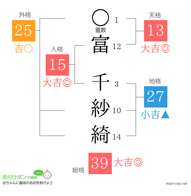 富 千紗綺さんの姓名判断結果