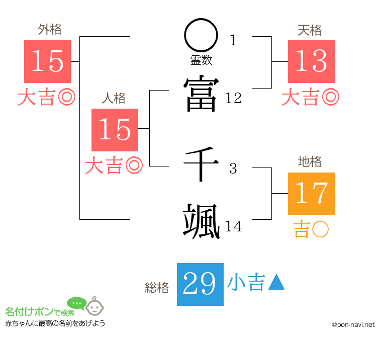 富 千颯さんの姓名判断結果
