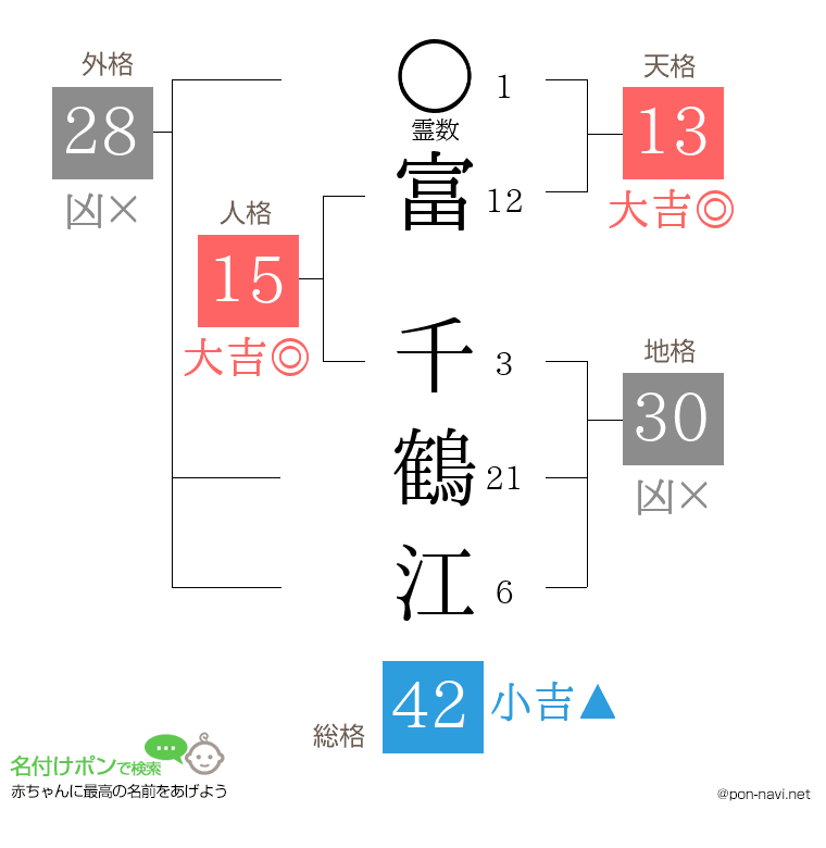 富 千鶴江さんの姓名判断結果