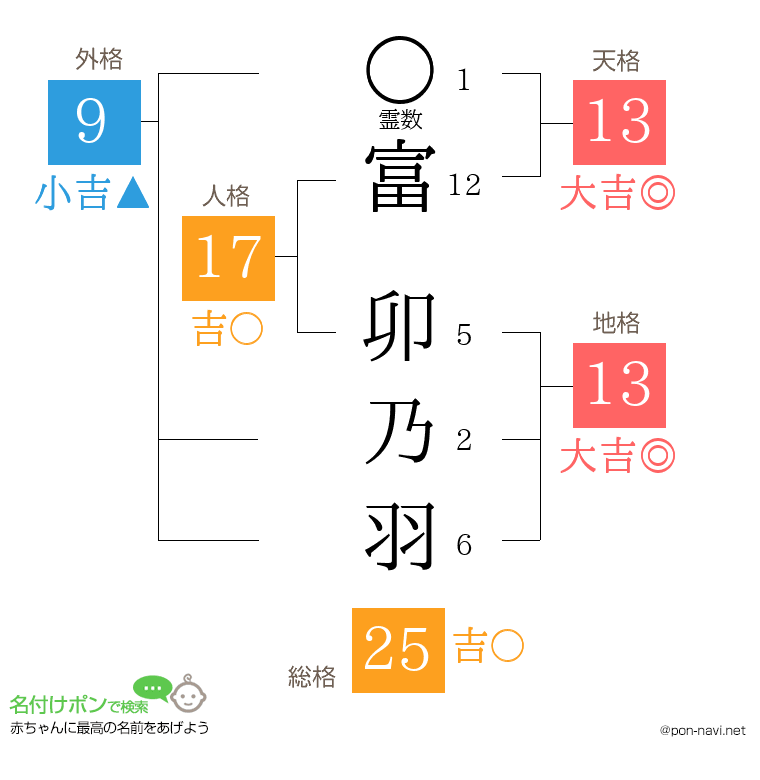 富 卯乃羽さんの姓名判断結果
