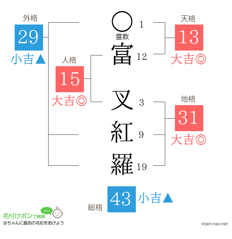 富 叉紅羅さんの姓名判断結果