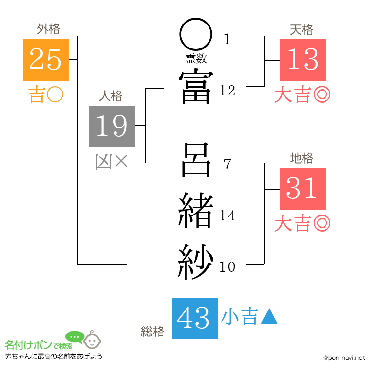 富 呂緒紗さんの姓名判断結果
